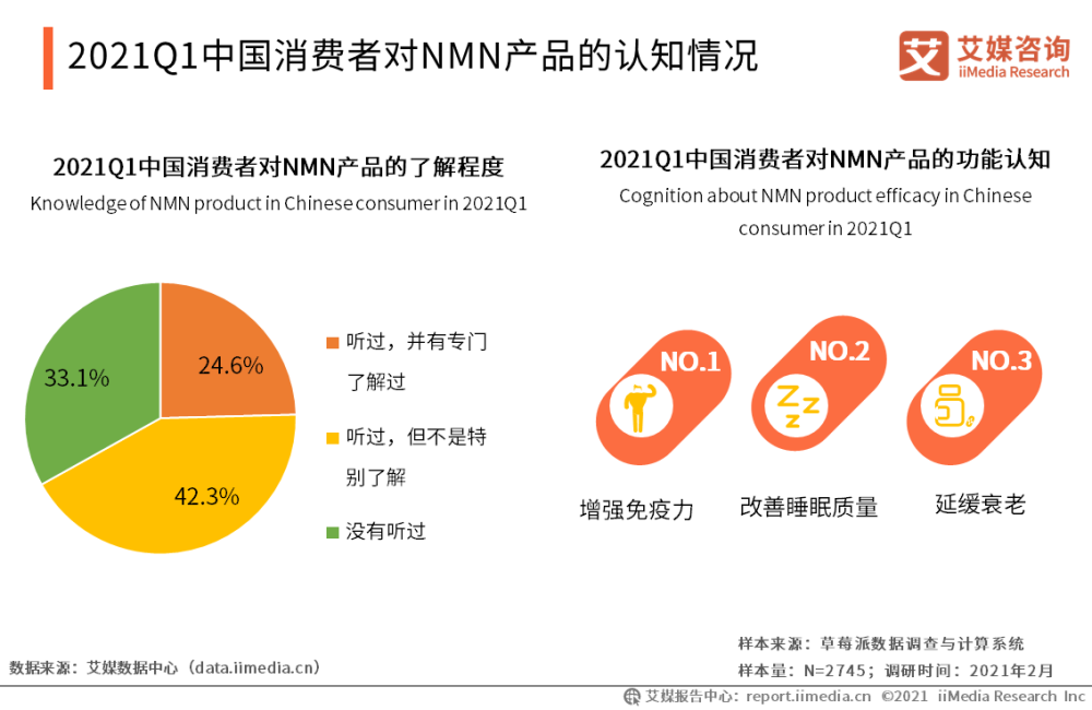 中国NMN成分保健品行业市场规模