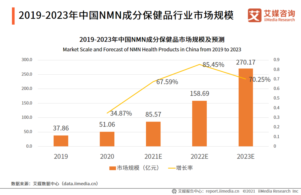 中国NMN成分保健品行业市场规模